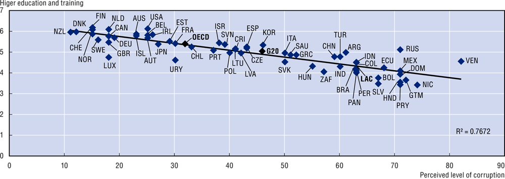 Figure 1.6. Corruption affects productivity of human capital in OECD, LAC and G20 countries (2017-18)