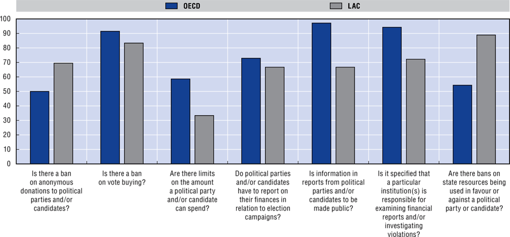 Figure 1.9. Selected relevant aspects of political finance regulations in OECD and LAC countries, 2016