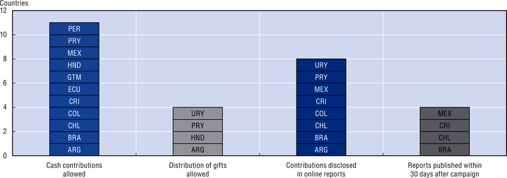 Figure 1.10. Most Latin American and the Caribbean countries allow cash contributions during electoral campaigns, 2018