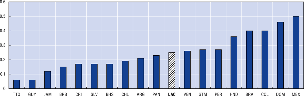 Figure 1.11. On average, 25% of citizens in Latin America have experienced vote-buying practices, 2019