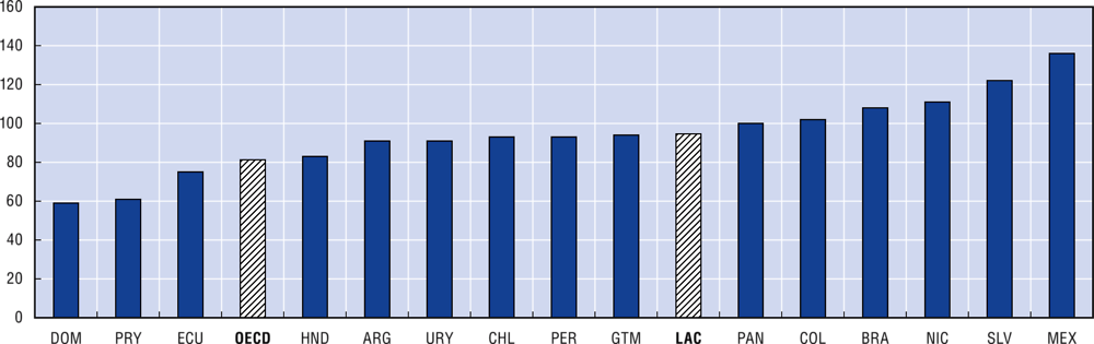 Figure 1.13. The quality of right to information laws is, on average, better in LAC than in OECD countries, latest available year