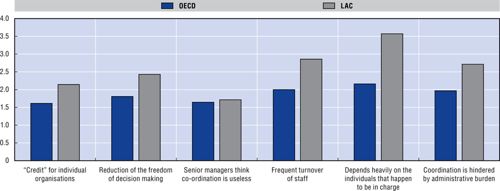 Figure 1.17. With respect to integrity policies, LAC countries perceive that the quality of co-ordination depends heavily on the individuals in place, 2017