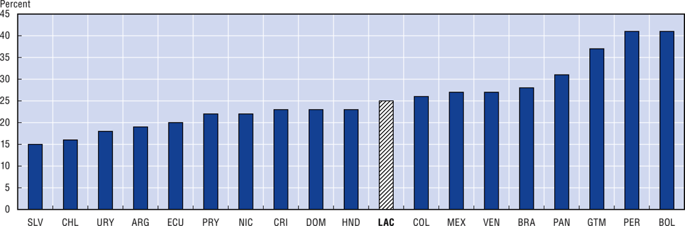 Figure 1.18. On average, 25% of administrative procedures in LAC countries require three or more interactions to be resolved, 2017 and 2018