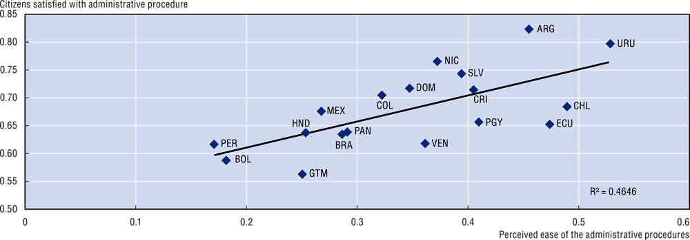 Figure 1.19. The easier the administrative procedures, the more satisfied the citizens (2017 or 2018)