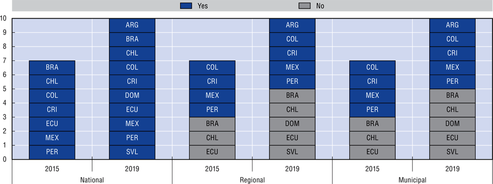 Figure 1.20. Most Central governments in LAC countries have introduced simplification in administrative processes, 2016 and 2019