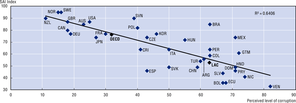 Figure 1.24. Countries with stronger supreme audit institutions tend to experience lower levels of perceived corruption, OECD and LAC countries, 2017