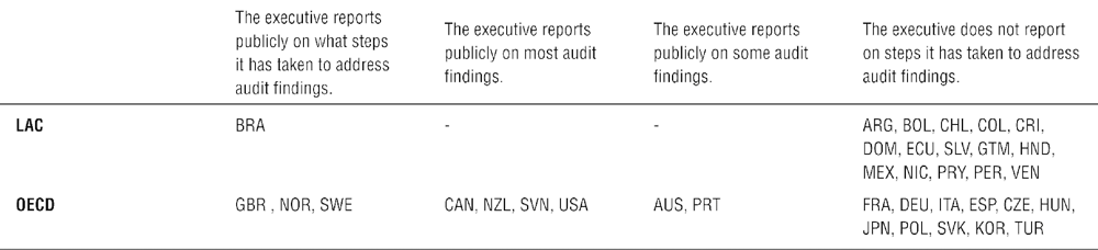 Table 1.25. In Latin America and the Caribbean, only Brazil reports on steps taken to address findings from supreme audit institution audit reports, 2017