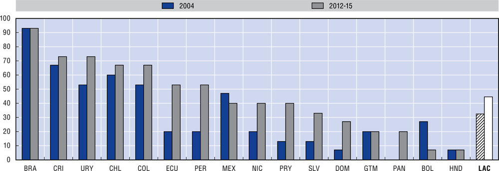 Figure 1.27. Significant improvement of the Civil Merit Index, 2004 and 2012-15