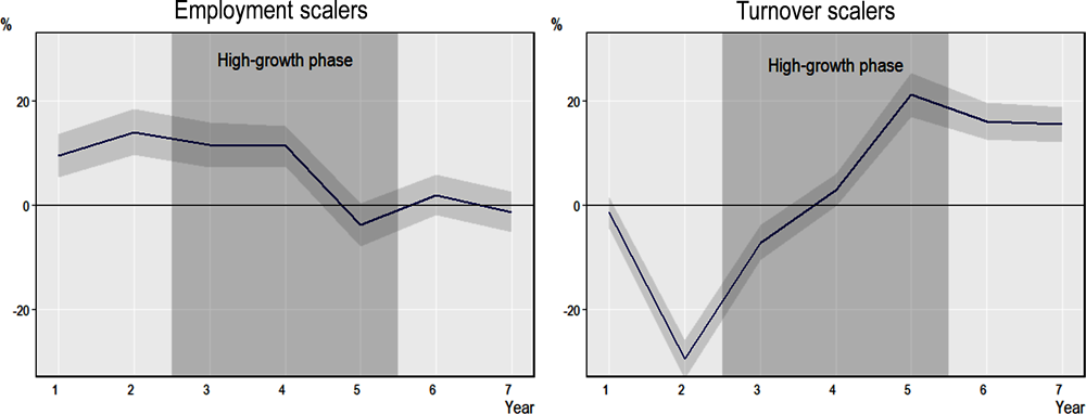 Figure 4.12. Scalers are more productive than their peers 