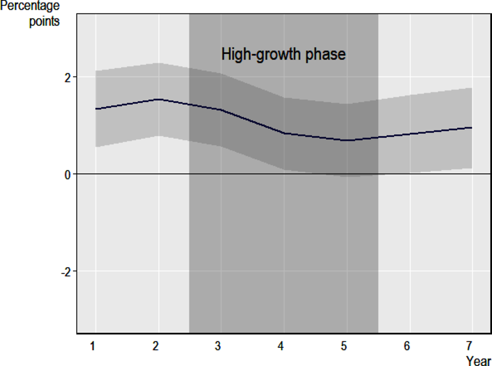 Figure 4.3. Scalers employ more highly educated workers than peers