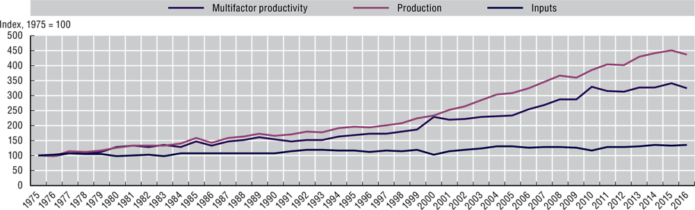 Figure 6.1. Multifactor productivity growth in the agricultural sector, Brazil, 1975-2015