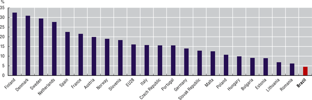 Figure 6.3. Use of industrial robots in manufacturing in Brazil and the European Union