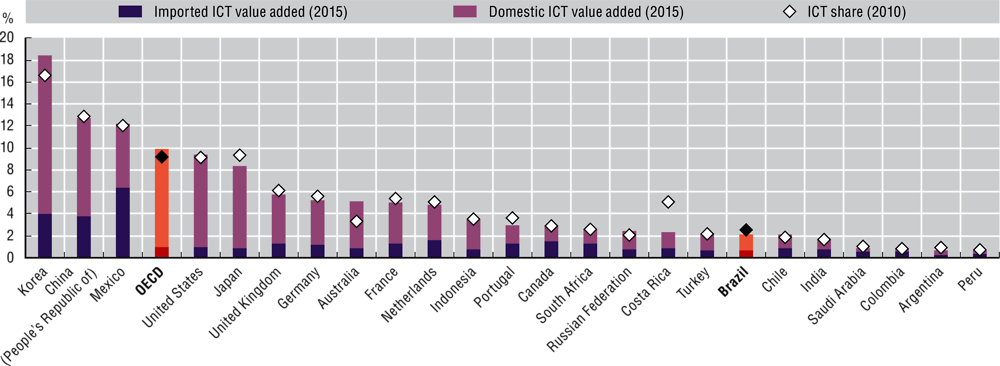 Figure 6.4. ICT value-added content in manufacturing exports from Brazil and the OECD, 2015