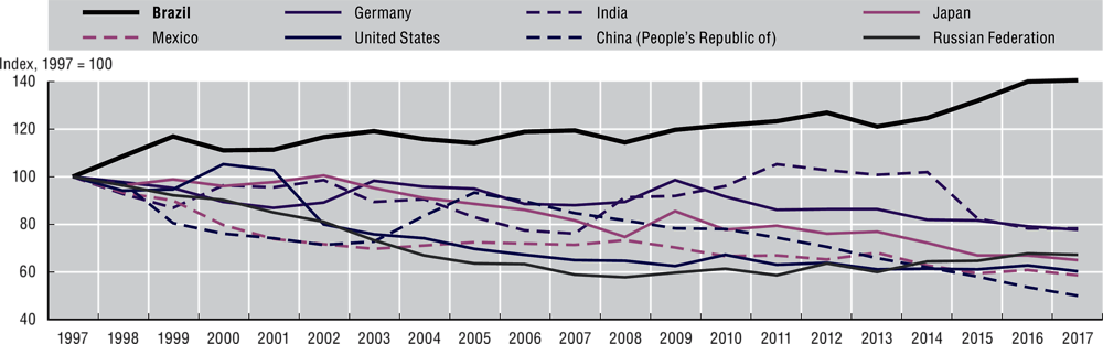 Figure 6.6. Manufacturing energy intensity in Brazil and selected countries, 1997-2017