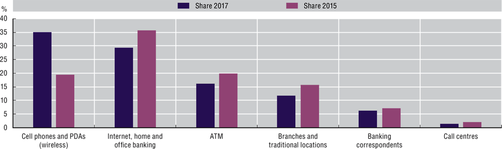 Figure 6.8. Financial service transactions in Brazil, by access channel