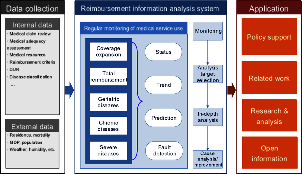 Figure 3.9. The Benefits Information Analysis System uses various data to support policy, research and public information