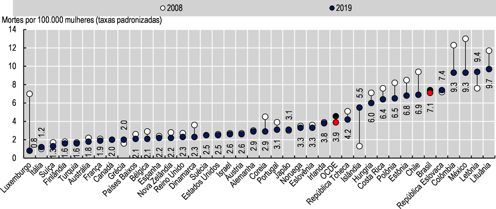 Imagem 3.9. Mortalidade por câncer do colo do útero no Brasil e países da OCDE, 2008 e 2019