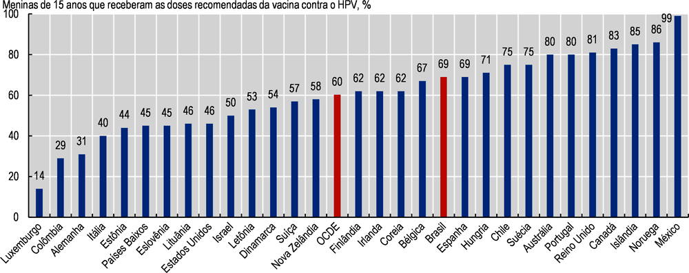 Imagem 3.10. Cobertura vacinal do papilomavírus humano no Brasil e em países da OCDE, 2018