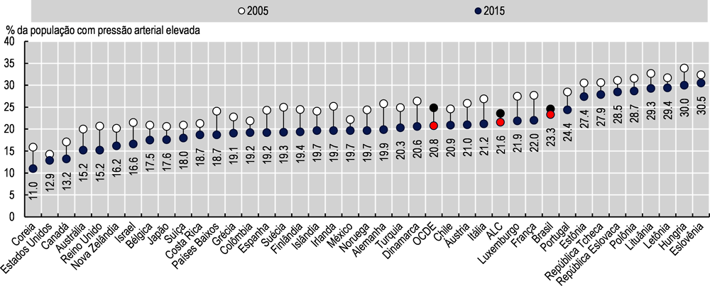 Imagem 3.11. Aumento da pressão arterial entre adultos no Brasil e países da OCDE, 2005 e 2015
