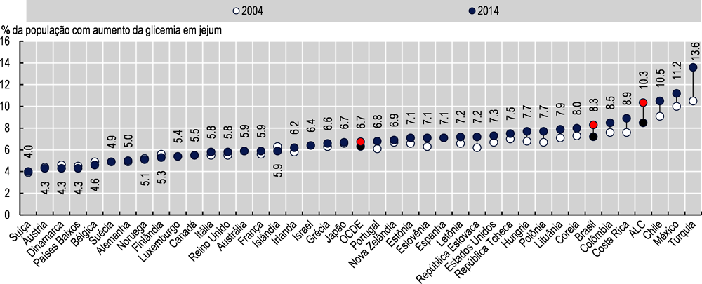 Imagem 3.13. Aumento da glicemia em jejum entre adultos no Brasil e OCDE, 2004 e 2014
