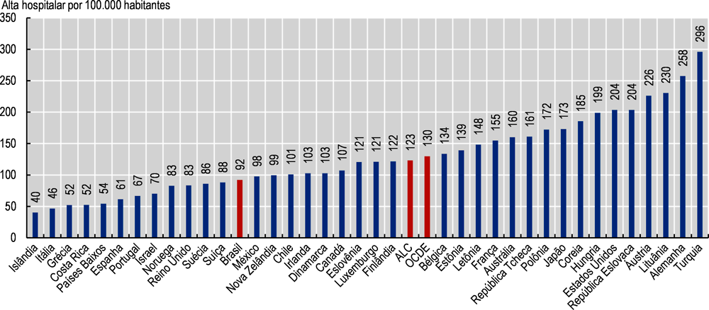 Imagem 3.14. Internação hospitalar por diabetes de adultos no Brasil e OCDE, 2019 (ou ano mais próximo)