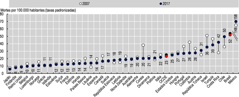 Imagem 3.15. Mortalidade por diabetes no Brasil e países da OCDE, 2007 e 2019