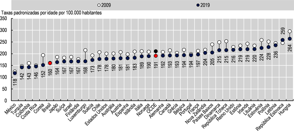 Imagem 3.3. Mortalidade por câncer no Brasil e países da OCDE, 2009 e 2019 (ou último ano disponível)