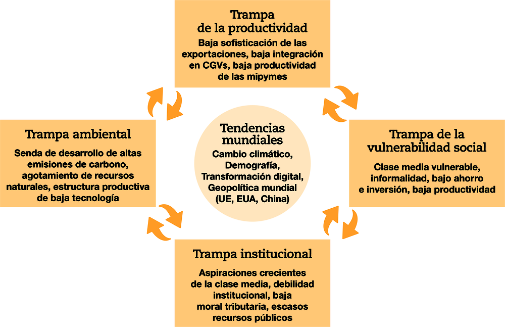 Gráfico 3.19. Trampas del desarrollo en transición en América Latina y el Caribe