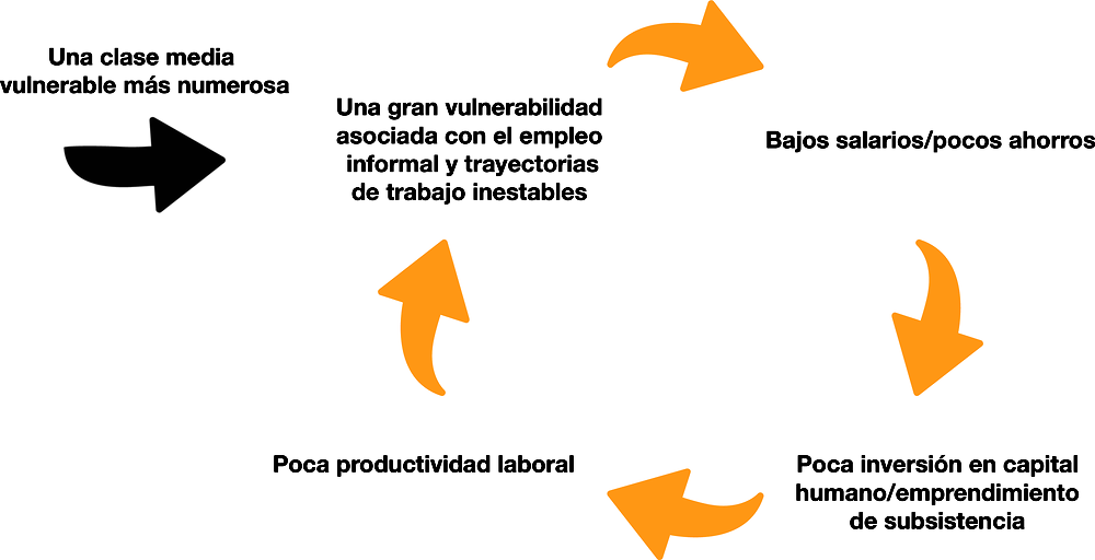 Gráfico 3.7. La trampa de la vulnerabilidad social en América Latina y el Caribe