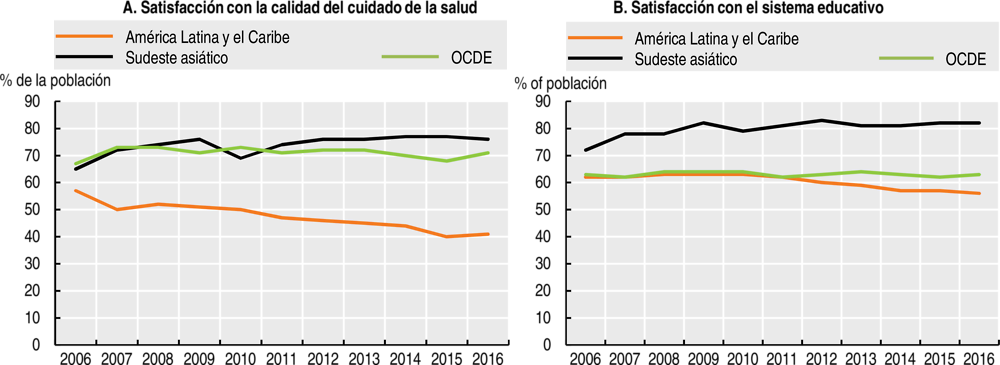 Gráfico 3.11. Satisfacción con algunos servicios públicos en América Latina, el Sudeste asiático y la OCDE