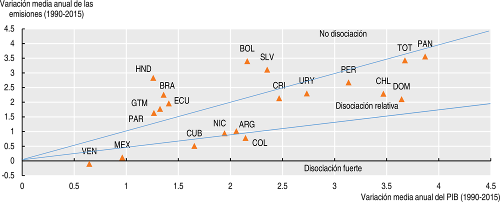 Gráfico 3.18. Crecimiento del PIB frente al aumento de emisiones de GEI en América Latina y el Caribe (1990-2015)