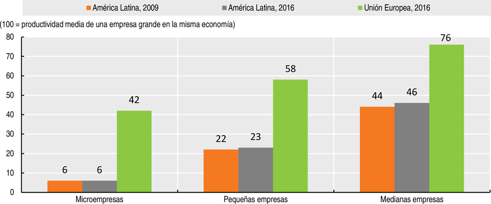 Gráfico 3.5. Productividad interna relativa de las mipymes en América Latina y la Unión Europea