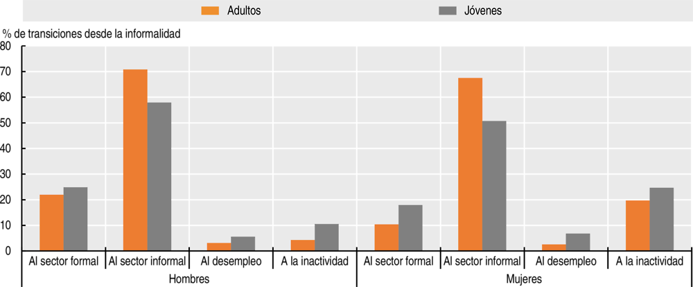 Gráfico 3.9. Transiciones desde la informalidad en el mercado laboral de América Latina