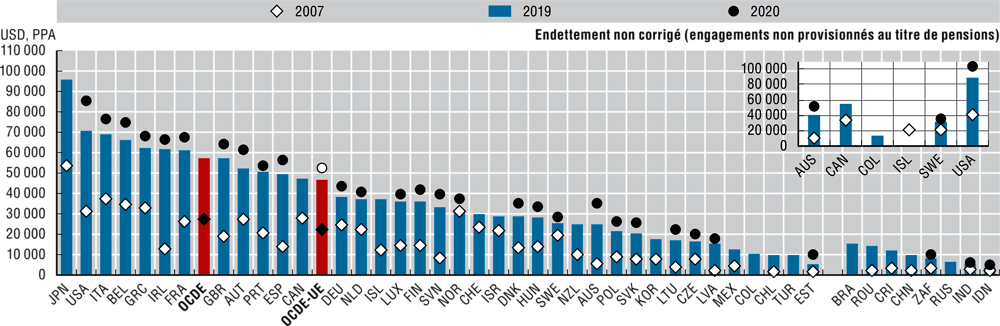 2.9. Dette brute des administrations publiques par habitant, 2007, 2019 et 2020