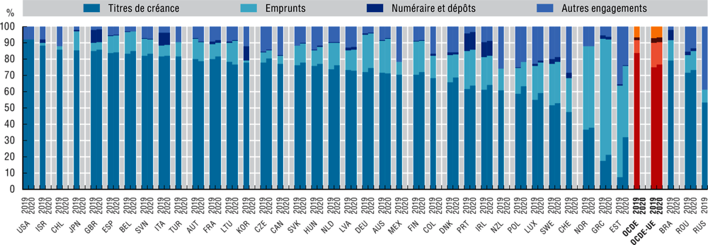 2.10. Structure de la dette brute des administrations publiques par instrument financier, 2019 et 2020