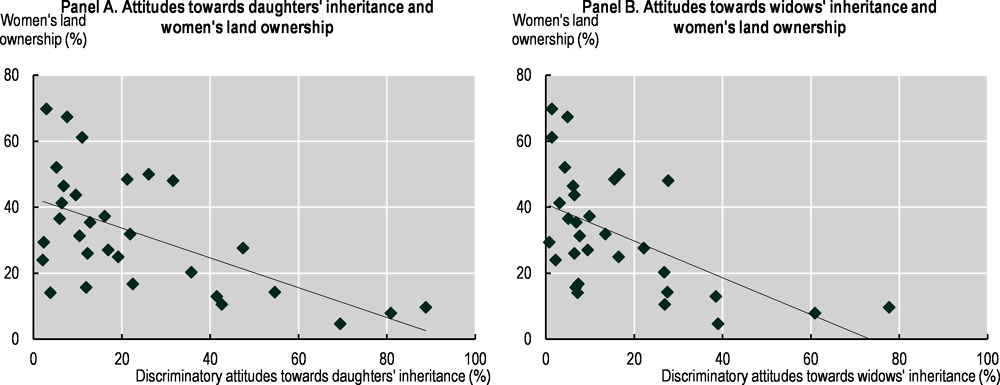 Figure 3. Discriminatory social norms undermine women’s inheritance rights and limit their ownership of agricultural land