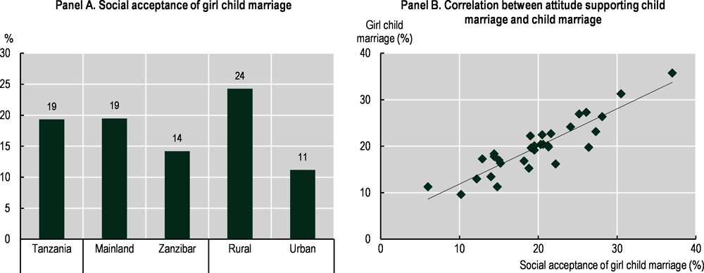Figure 4. Girl child marriage is perpetuated by social acceptance of the practice