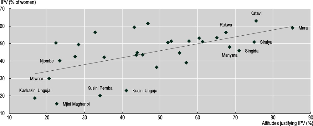 Figure 5. Attitudes justifying IPV are closely related to higher rates of violence against women