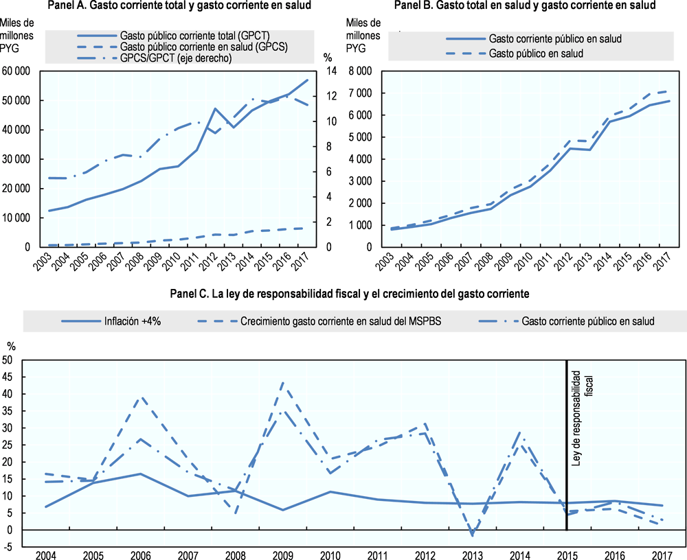 Gráfico 2.2. Repetir el aumento del gasto público en salud de la década de los 2000 no sería posible con el marco fiscal actual