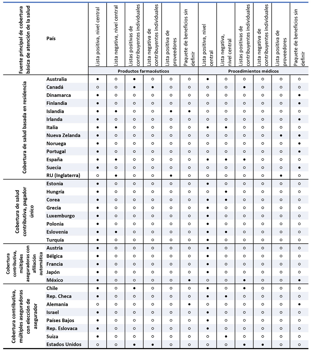 Gráfico 2.5. Uso de listas positivas y/o negativas para definir los paquetes de beneficios en los sistemas de salud de la OCDE