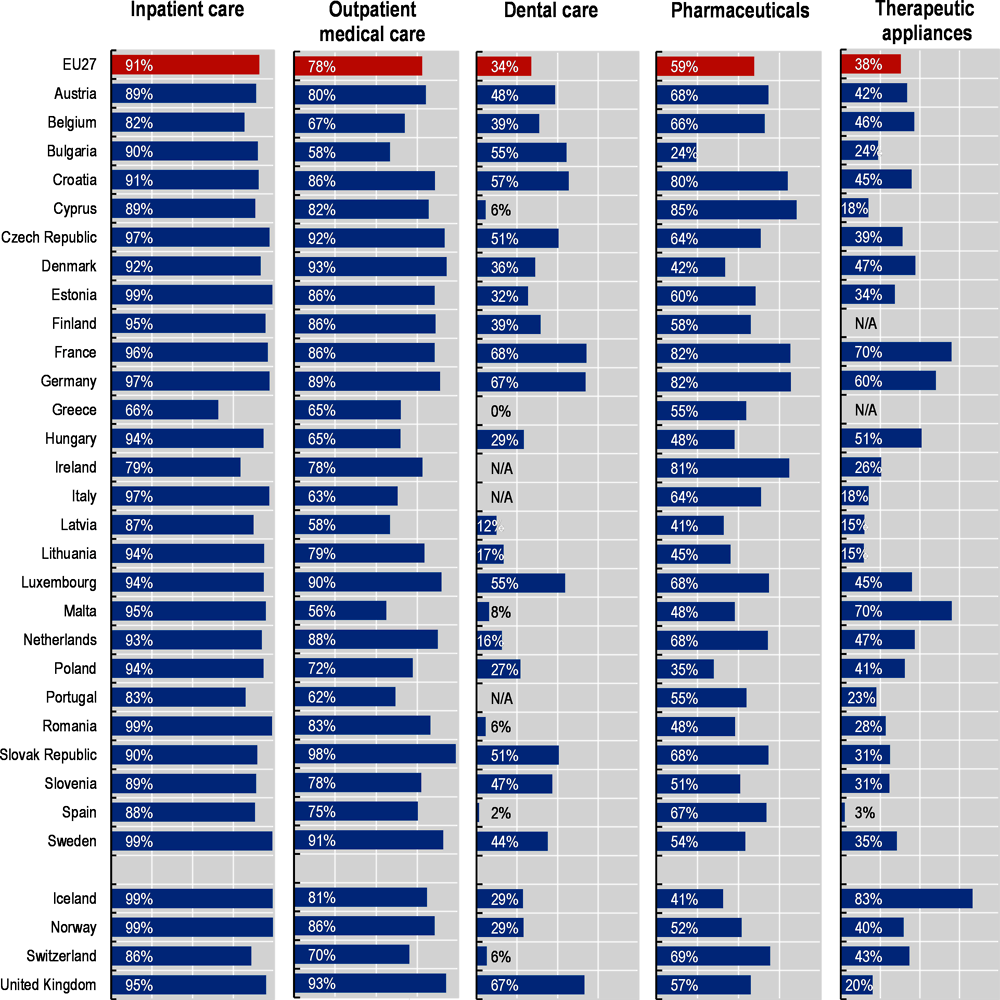 Figure 7.6. Health care coverage for selected goods and services, 2020 (or nearest year)