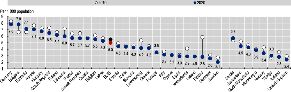 Figure 7.23. Hospital beds per 1 000 population, 2010 and 2020 (or nearest year)