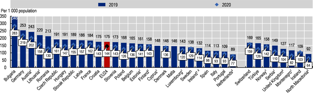 Figure 7.24. Hospital discharges per 1 000 population, 2019 and 2020