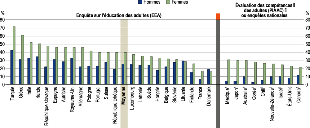 Graphique A7.3. Pourcentage d'adultes indiquant souhaiter participer à des activités formelles et/ou non formelles de formation mais ne pas pouvoir en raison de leurs responsabilités familiales, selon le sexe (2016)