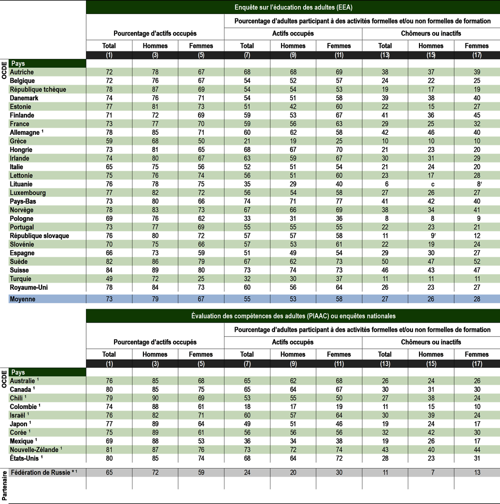 Tableau A7.2. Participation à des activités formelles et/ou non formelles de formation, selon la situation au regard de l'emploi et le sexe (2016)