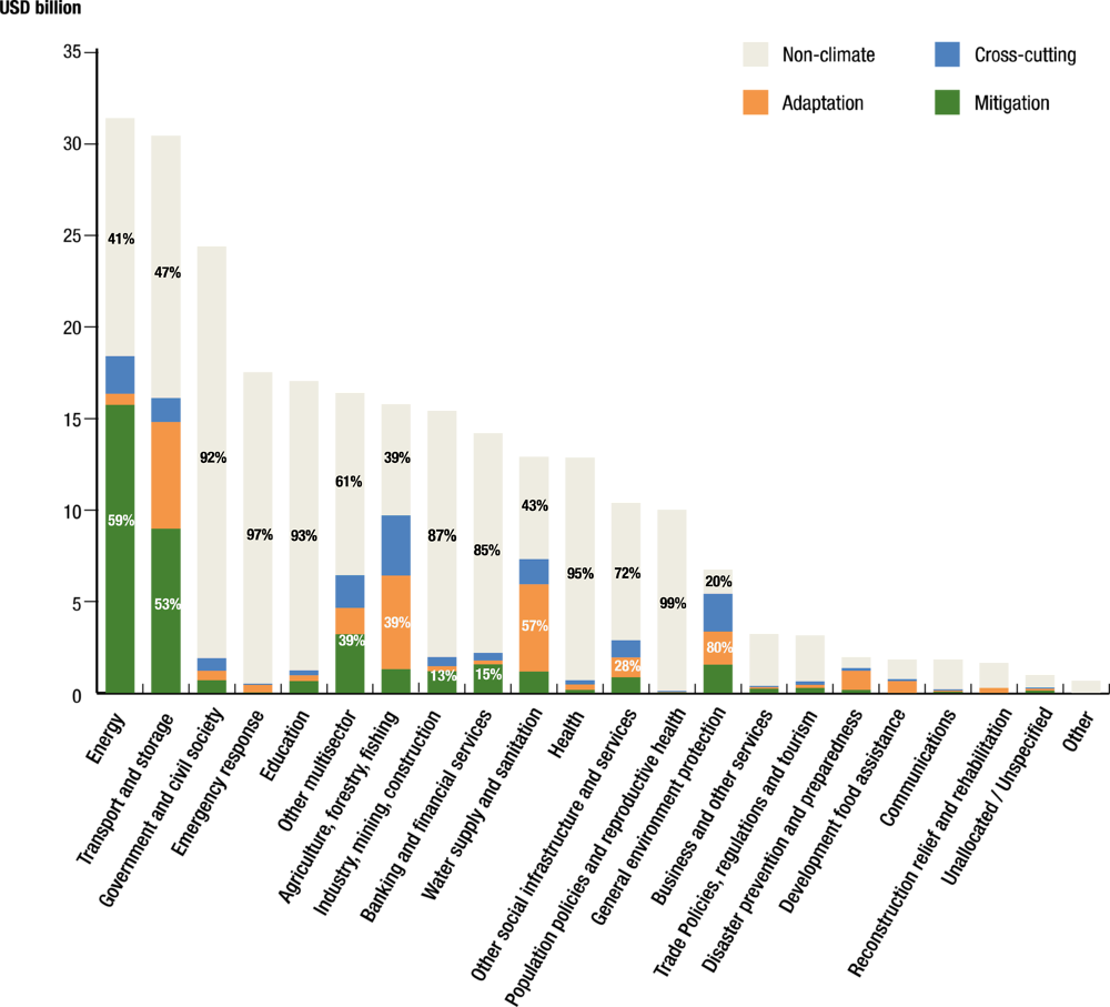 Figure 0.3. Shares and volumes of climate-related development finance by sector, 2016-17 average