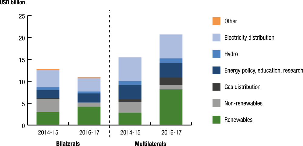 Figure 0.4. Development finance to the energy sector, by provider type and subsector, 2014-17