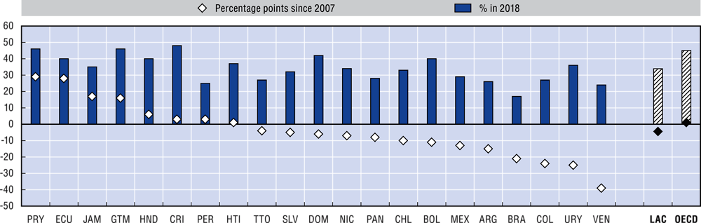 11.1. Confidence in national government in 2018 and its change since 2007