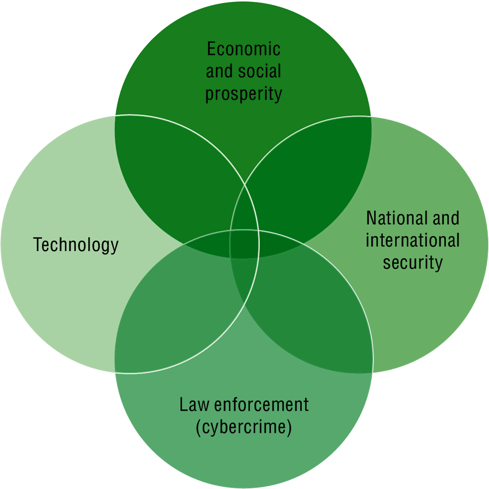 Figure 5.3. The four dimensions of “cybersecurity”