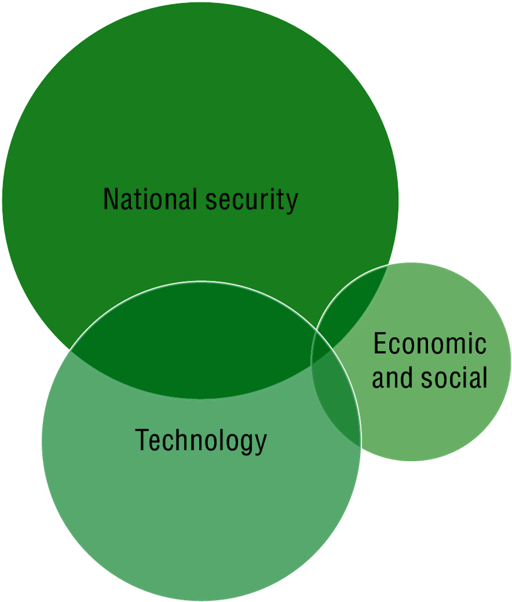 Figure 5.5. Digital security policy in Latvia